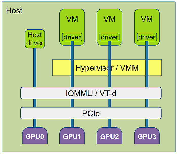 GPU Passthrough en KVM en GNU/Linux Parte 1 – Motivación | Oficina de  Software Libre