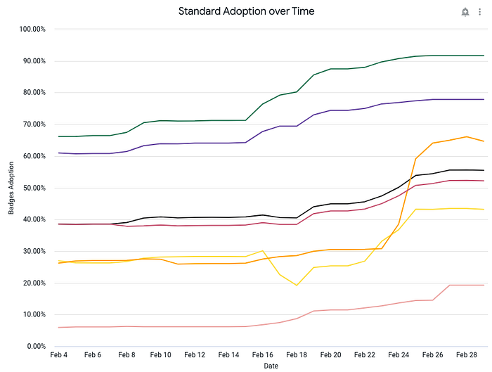 A screenshot of one of the tiles of our dashboard. It shows the progression of the adoption of several standards over time. It shows how all standards are progressing in their adoption.