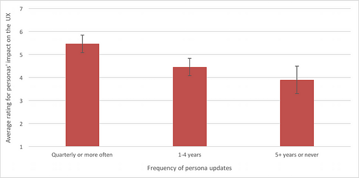 A chart showing how often personas are update and the impact of the personas in each category.