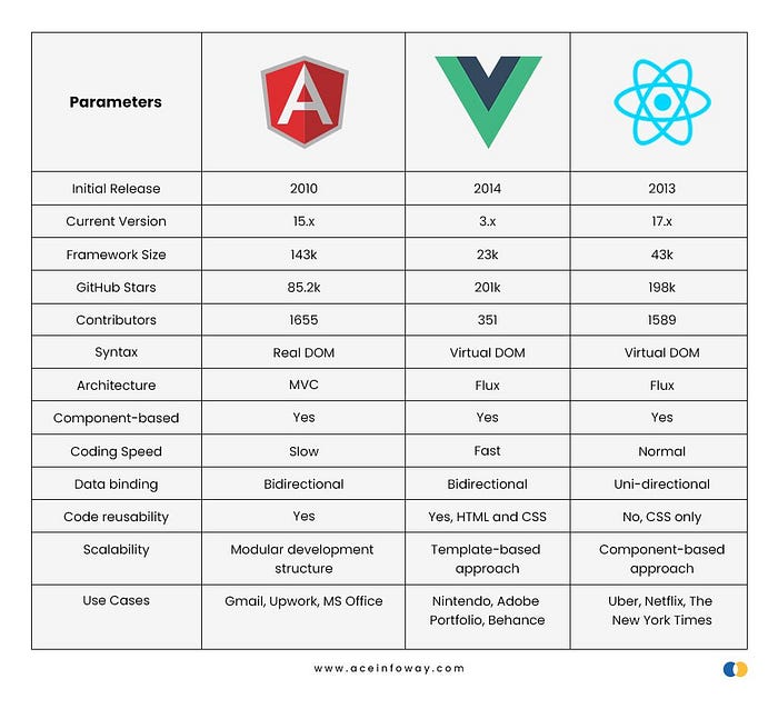 React vs Vue vs Angular Comparison Chart