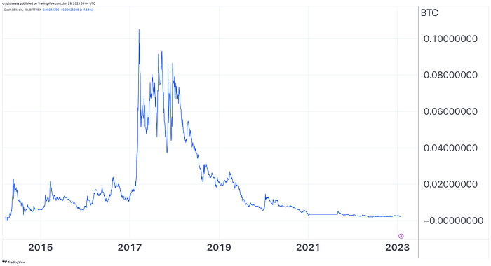 DASH/BTC from TradingView, January 29, 2023