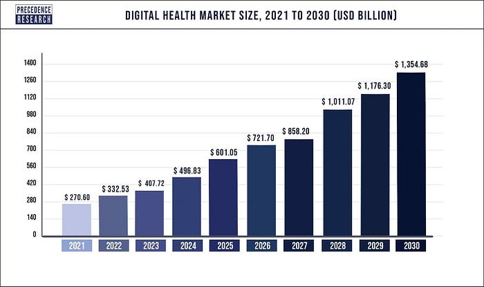Health-tech market growth to 2030