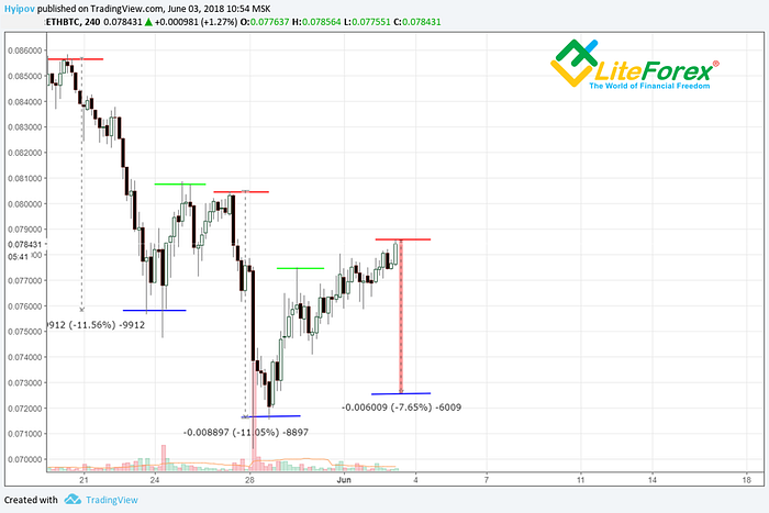 Trading System Quickfingerluc Part 2 Buying And Selling By Liteforex Traders Blog Www Liteforex Com Blog Medium