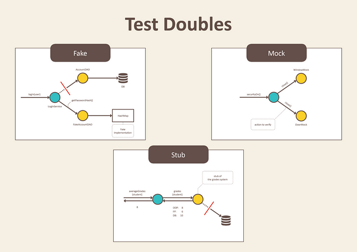 Mocks, fakes and stubs: the stunt doubles of testing