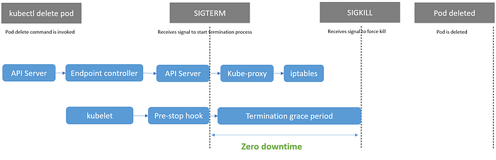 Zero Downtime