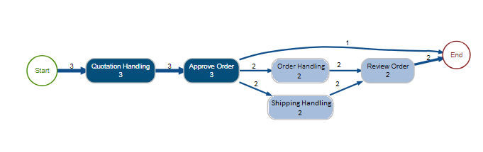 Using Process Discovery on Business Process Management (BPM) through BPMN