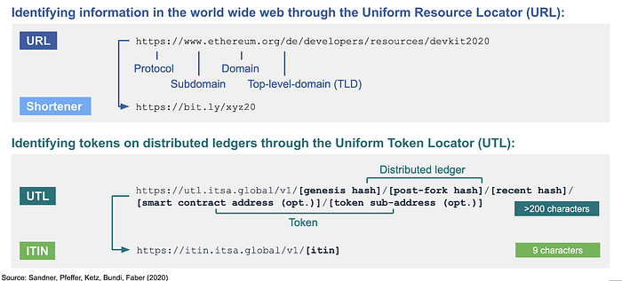 Unique Referencing and Identification in the Token Universe: Cross ...