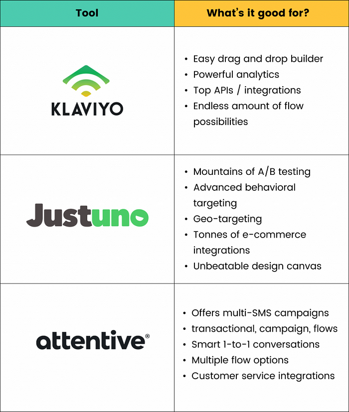 A table showing the most effective e-commerce email marketing tools