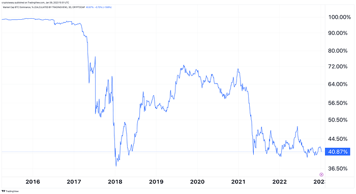 BTC.D chart on TradingView, January 9, 2023