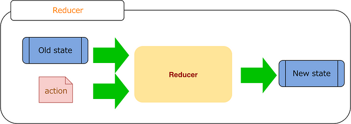 reducer