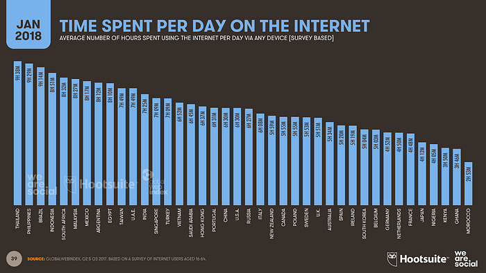 Gráfico de tempo gasto por dia na internet em diferentes países