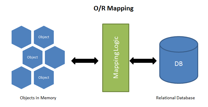 Object Relational Mapping. Simplify Your Life with ORM | by Erica M | Medium