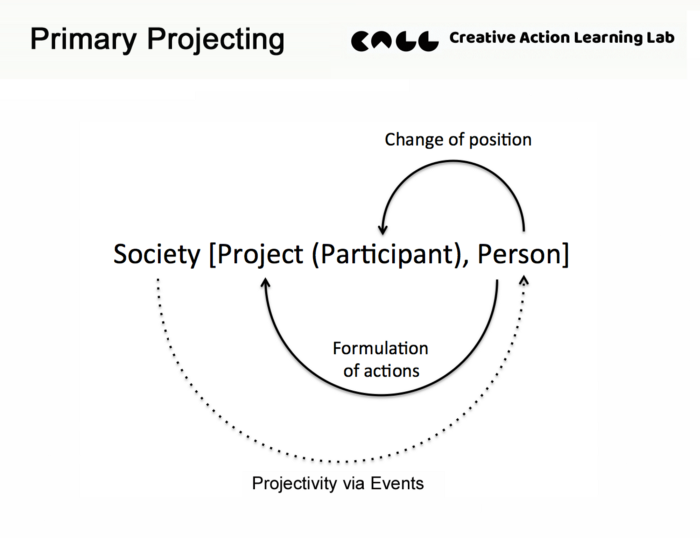 Slow Cognition: The Development of "Project Engagement"