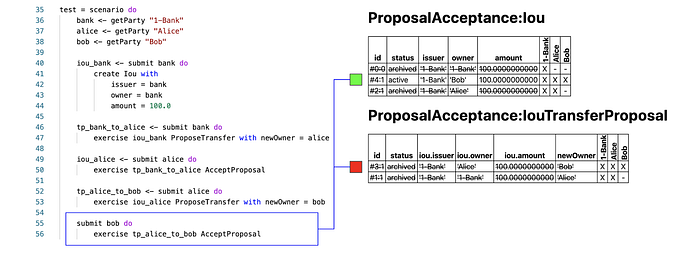 Exploring Proposal-Acceptance Workflow in DAML 12