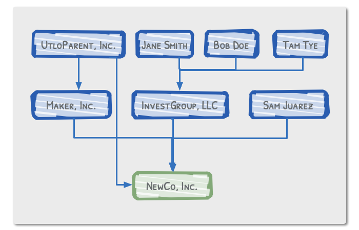What Corporate Structure Means For Your Business The Berkman
