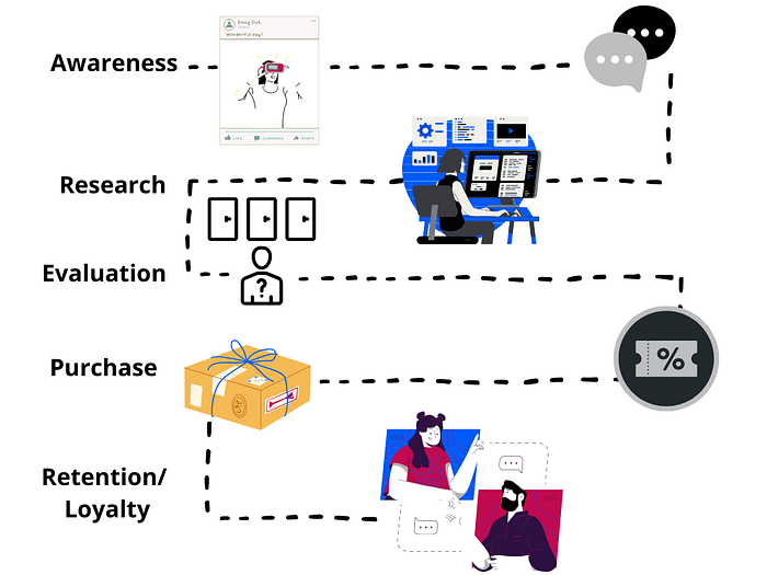 Customer journey to buy a VR gadget. It starts with brand awareness, then research, evaluation and end at purchase & loyalty.