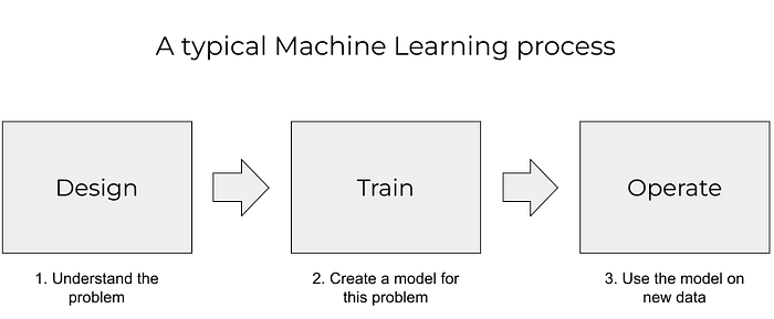 Typical ML project stages
