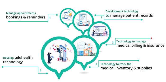 Telehealth Technology That Can Enhance Your Patient Outcome And Revenue