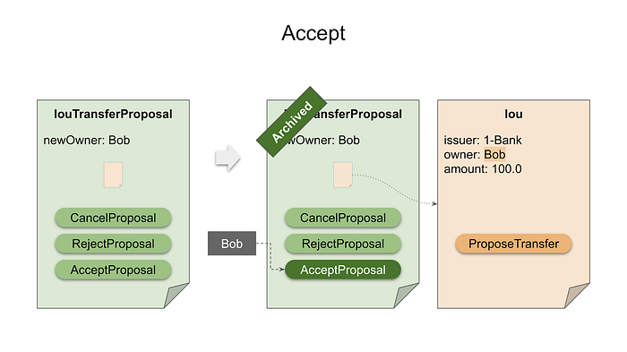 Exploring Proposal-Acceptance Workflow in DAML 4