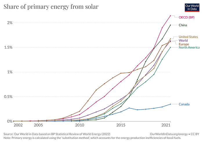 Growth in the share of primary energy from solar from 2022 to 2021.