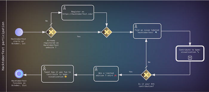 Hacktoberfest 2022: Now, it’s an official Process Analytics tradition!