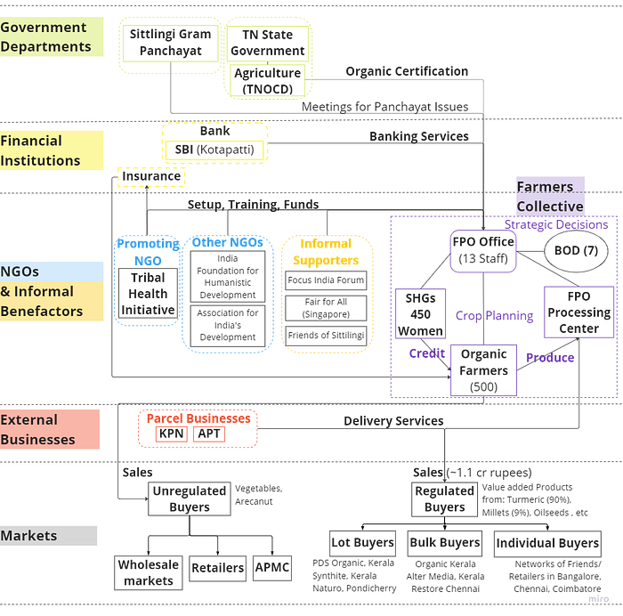 Stakeholder Map: The functioning of SOFPC involves coordination between multiple stakeholders; their interrelationships are shown above.