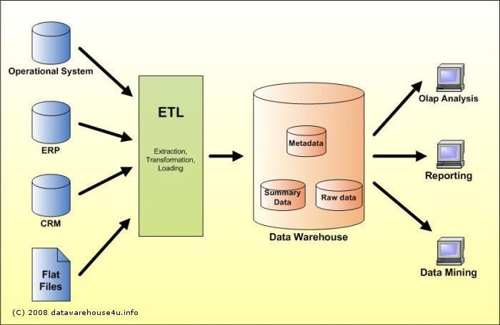 Data Warehouse Dan Relevansi Penggunaannya By Stevani Halim Medium