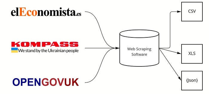 come funziona un web scraping software