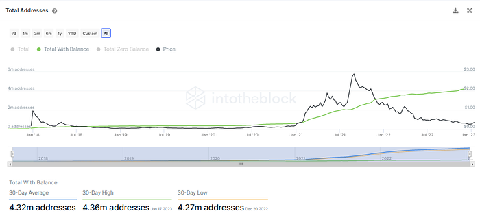 Number of addresses on Cardano