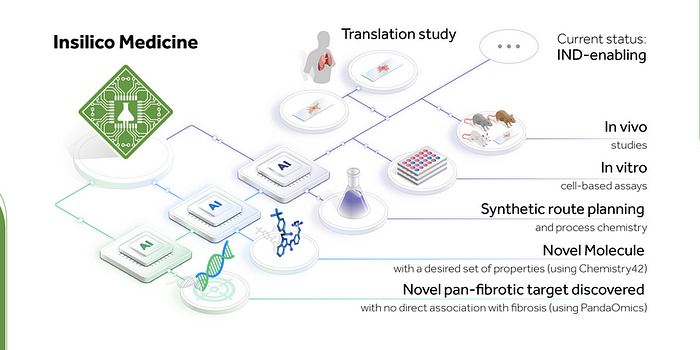 Generative AI startup — Insilico Medicine