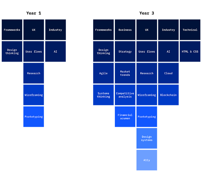 An example of a designer’s T-shape in Year 1 and Year 3. The Year 1 T-shape has three columns of skills, with the middle column being the deepest. The Year 3 T-shape has five columns of skills with many more skills under the wing discipline and an even deeper middle column.