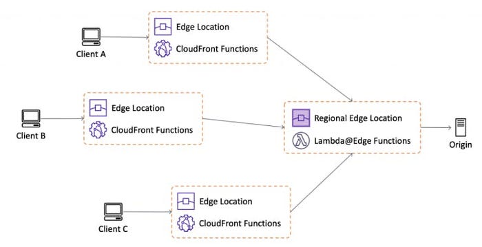 CloudFront