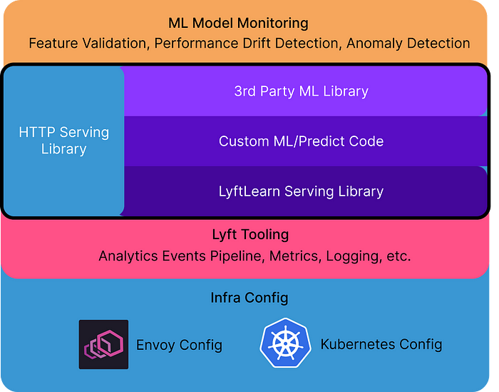 Diagram of LyftLearn Serving Microservice and its relationship with other tooling