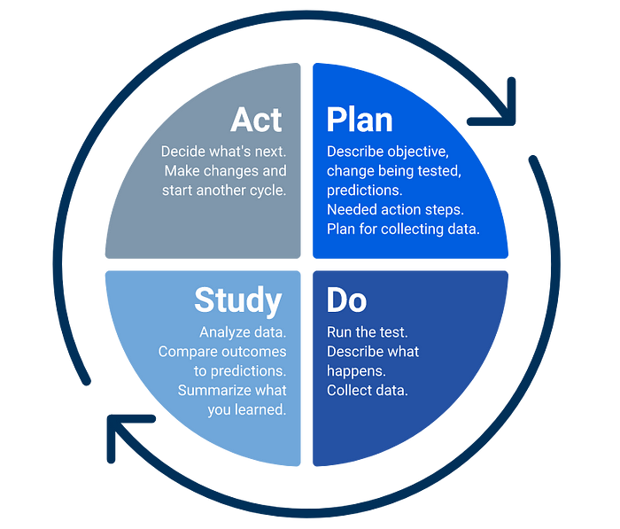 Fonte: https://www.smartsheet.com/content/plan-do-study-act-guide