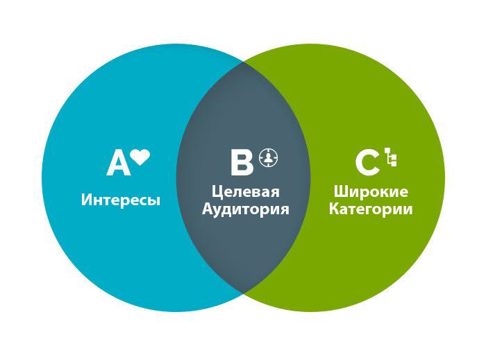 Целевая Аудитория Интернет Магазина Цветов