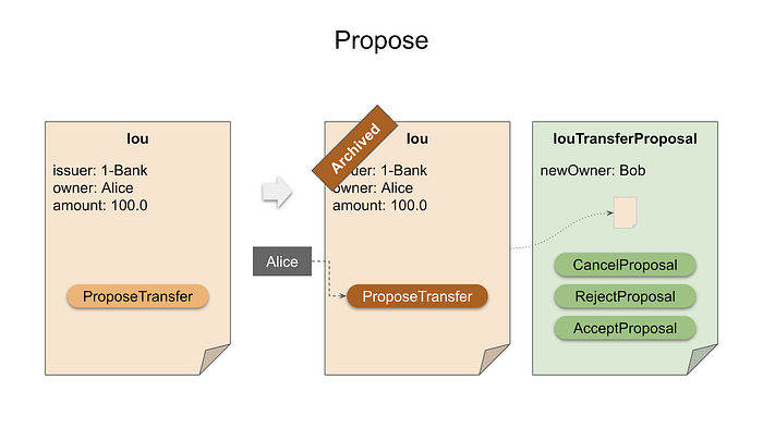 Exploring Proposal-Acceptance Workflow in DAML 3