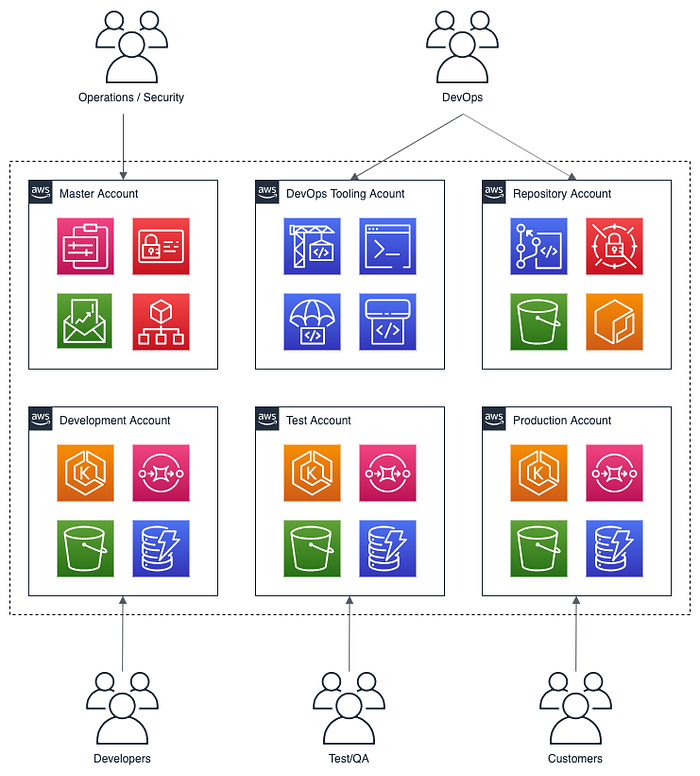 Architecting A Successful Saas Interacting With Your Customer S Cloud By Gary A Stafford Medium