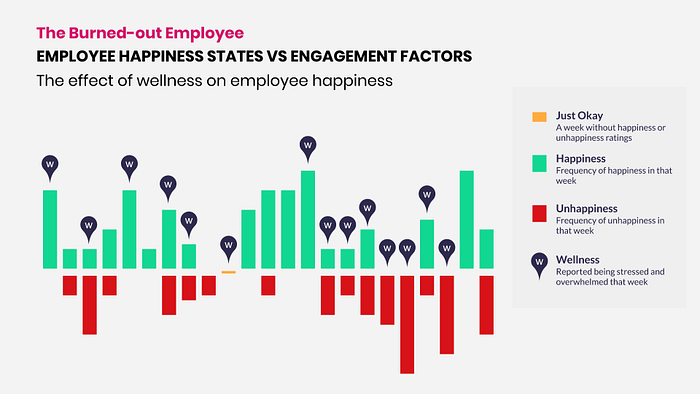 Burned-out employees: effect of welness on employee happiness