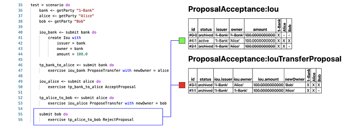 Exploring Proposal-Acceptance Workflow in DAML 11