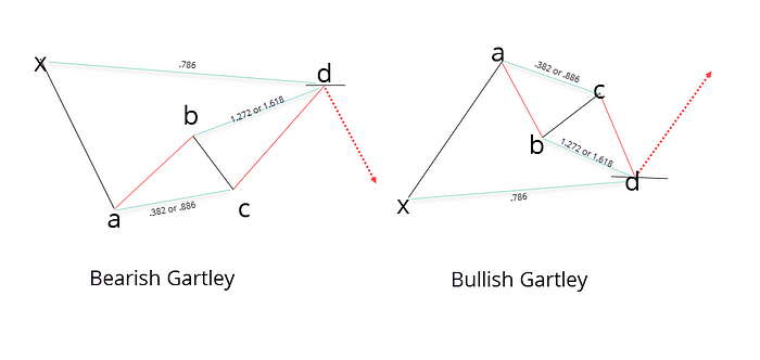 Harmonic Trading Patterns From Scott M Carney Explained In Detail - 