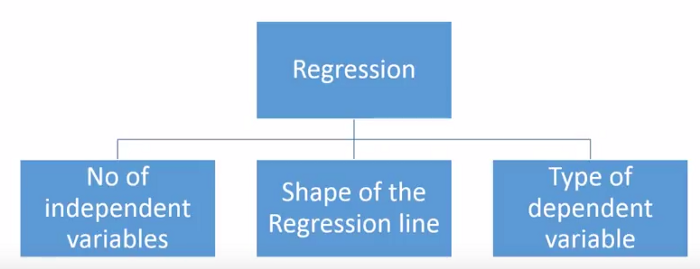 Basic outline of what a Regression algorithm is and the components that are required to build a regression model.