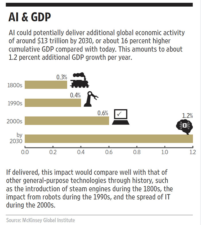 Highlighting the incremental value that AI will bring for businesses in the future. AI will be a key part of corporate strategies for organizations.