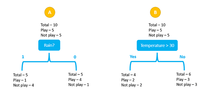 Decision Tree Algorithm. Decision tree is another supervised… | by Deep ...