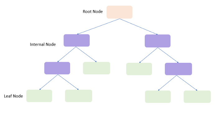 Basic outline of what a Decision Tree algorithm is and how it works to split key data into more precise decision sets.