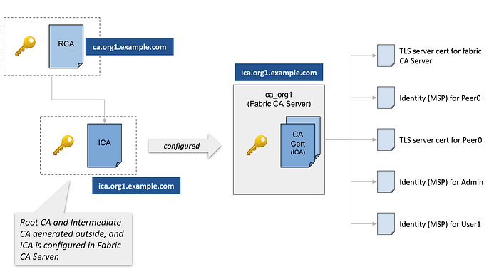Typical Setups of Fabric CA Server 25