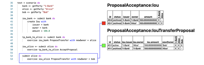 Exploring Proposal-Acceptance Workflow in DAML 9