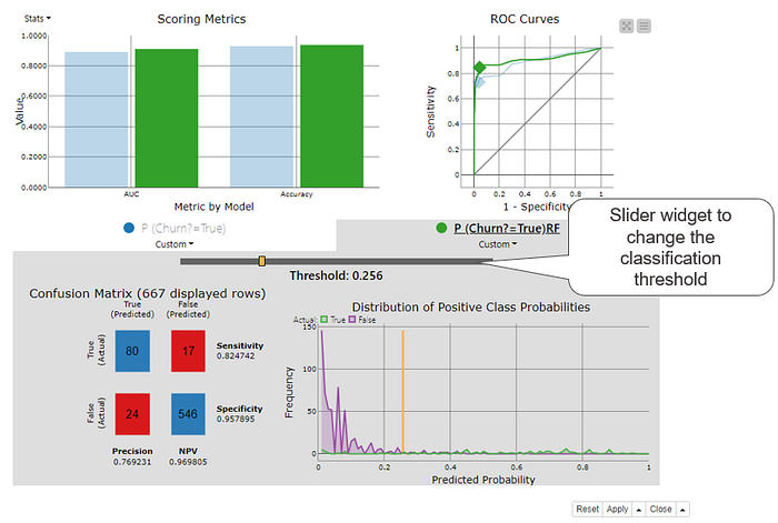 Visual scoring techniques for classification models