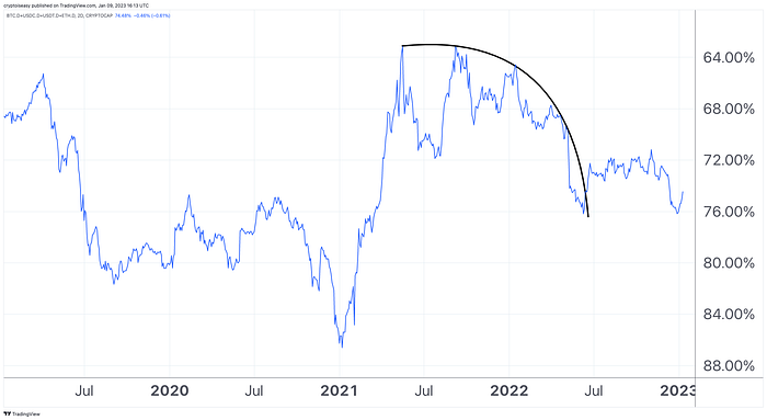 Source: TradingView, January 9, 2023