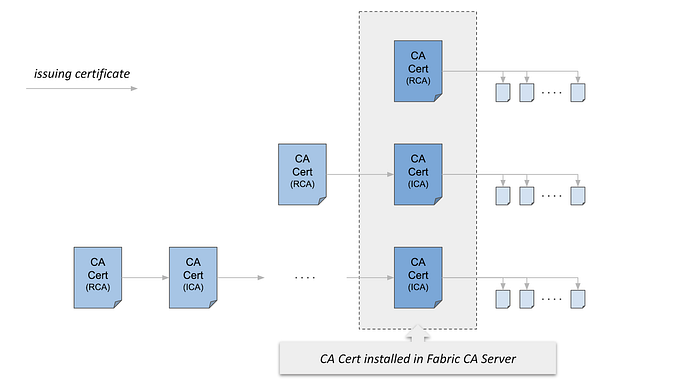 Typical Setups of Fabric CA Server 1
