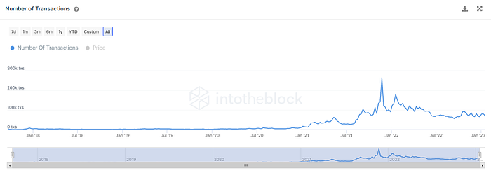 Number of transactions on Cardano